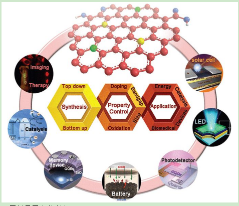 石墨烯-PbS膠體量子點 石墨烯-PbS膠體量子點