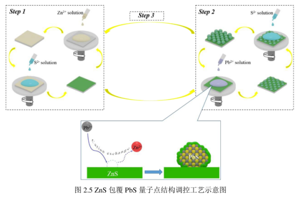 硫化鋅包覆硫化鉛量子點(diǎn)PbS/ZnSQDs 硫化鋅包覆硫化鉛量子點(diǎn)PbS/ZnSQDs