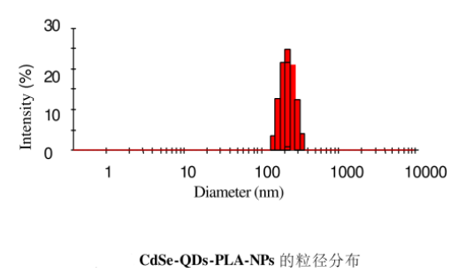 聚乳酸納米粒修飾CdSe量子點(diǎn) 聚乳酸納米粒修飾CdSe量子點(diǎn)