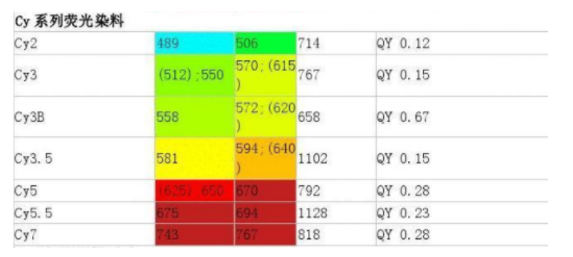 Biotin、Cy3、Cy5、Cy7、羅丹明、FITC等多種熒光標(biāo)記蛋白