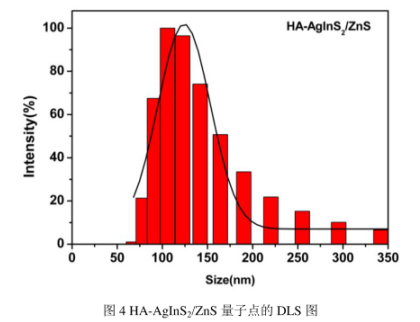 透明質酸修飾AgInS2/ZnS量子點 透明質酸修飾AgInS2/ZnS量子點