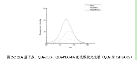 FA-PEG-CdTe/CdS FA-PEG-CdTe/CdS