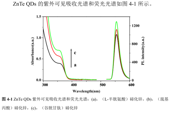 PEG包裹近紅外二區(qū)ZnTe量子點 PEG包裹近紅外二區(qū)ZnTe量子點