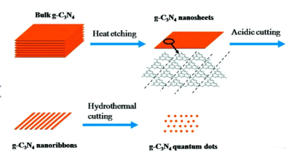 PEG修飾石墨相的氮化碳g-C3N4量子點(diǎn) PEG修飾石墨相的氮化碳g-C3N4量子點(diǎn)