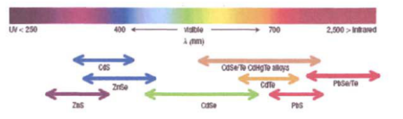 近紅外發(fā)光ZnTe碲化鋅量子點(diǎn)偶聯(lián)雷替曲塞 近紅外發(fā)光ZnTe碲化鋅量子點(diǎn)偶聯(lián)雷替曲塞