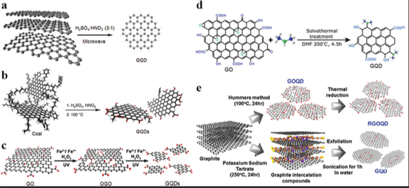 石墨烯量子點(diǎn)負(fù)載姜黃素 石墨烯量子點(diǎn)負(fù)載姜黃素