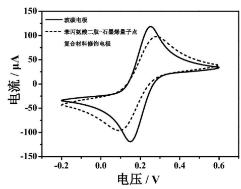 苯丙氨酸二肽石墨烯量子點復(fù)合材料 苯丙氨酸二肽石墨烯量子點復(fù)合材料