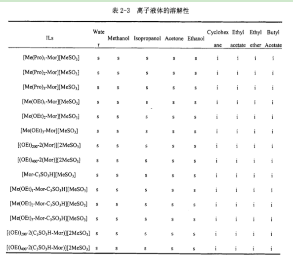 聚1-乙烯基-3-丙基咪唑雙(氟磺酰基)酰亞胺 聚1-乙烯基-3-丙基咪唑雙(氟磺?;?酰亞胺