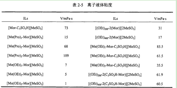 聚4-乙烯基芐基三甲基氯化銨(PVBTMA-CI)離子液體 聚4-乙烯基芐基三甲基氯化銨(PVBTMA-CI)離子液體